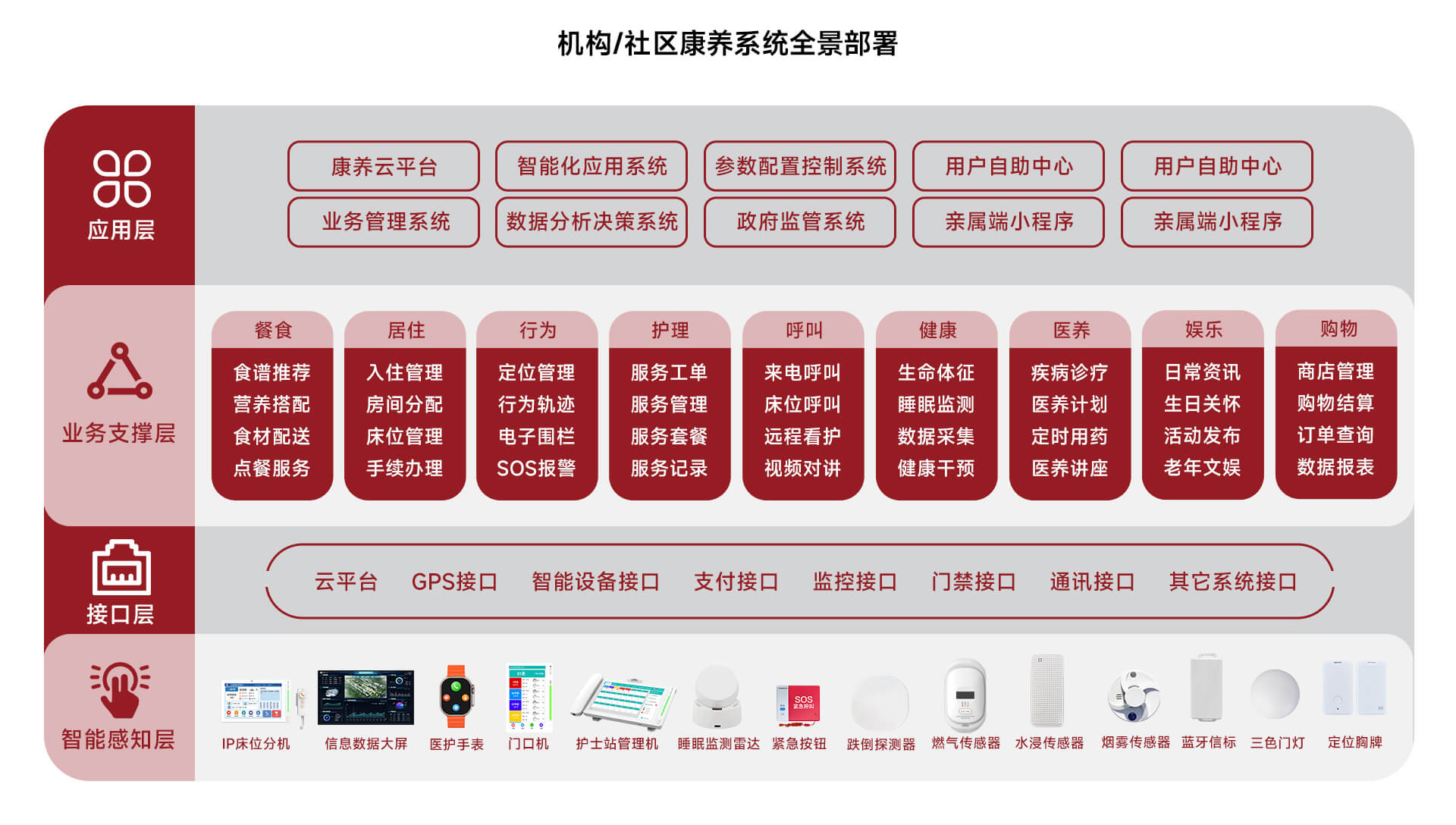 機構/社區(qū)康養(yǎng)系統(tǒng)全景部署